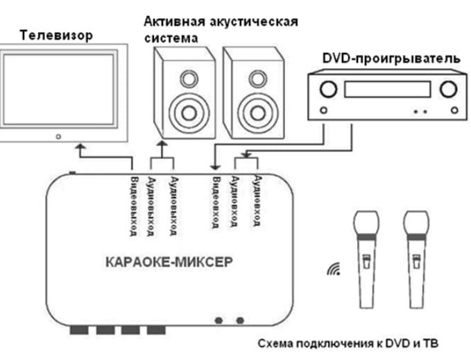 How to connect karaoke to TV?