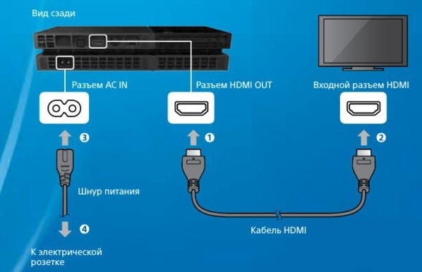 How to connect PS4 and PS5 to TV via HDMI?